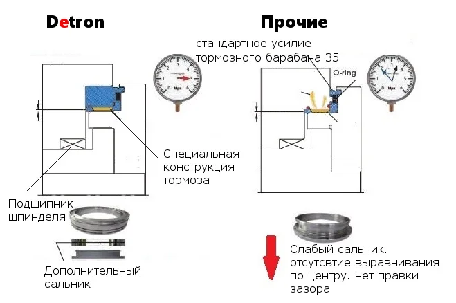 Схема тормозного механизма DETRON