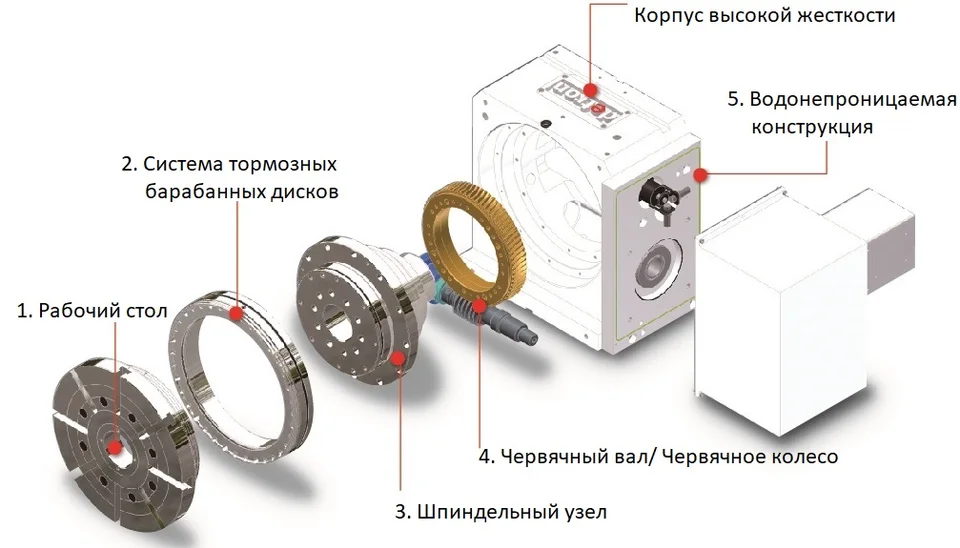 Конструкция поворотного стола DETRON