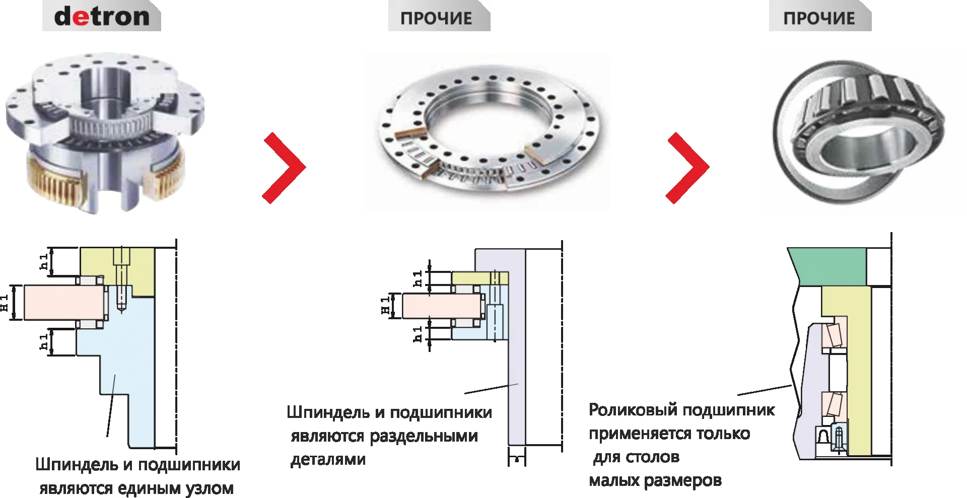Схема опор шпинделя поворотного стола